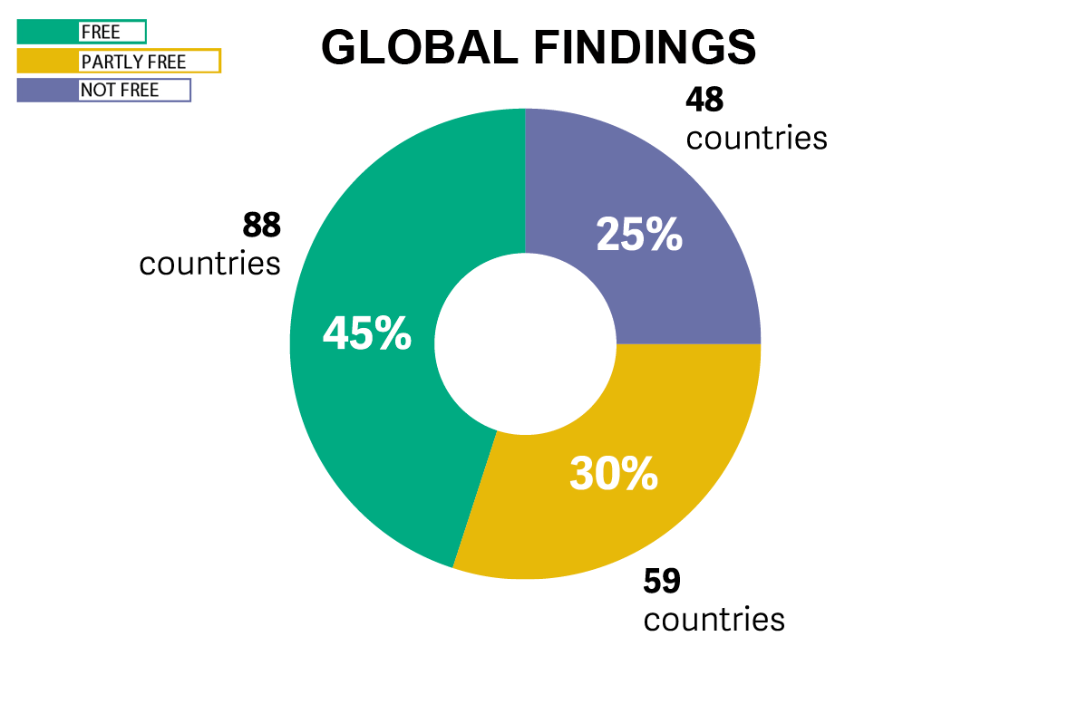 Freedom in the World 2014 Freedom House
